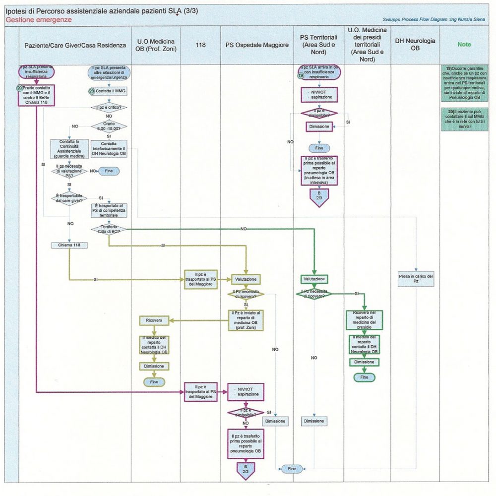 Il Percorso Del Paziente Con Sla Nell Azienda Usl Bo Assisla Onlus